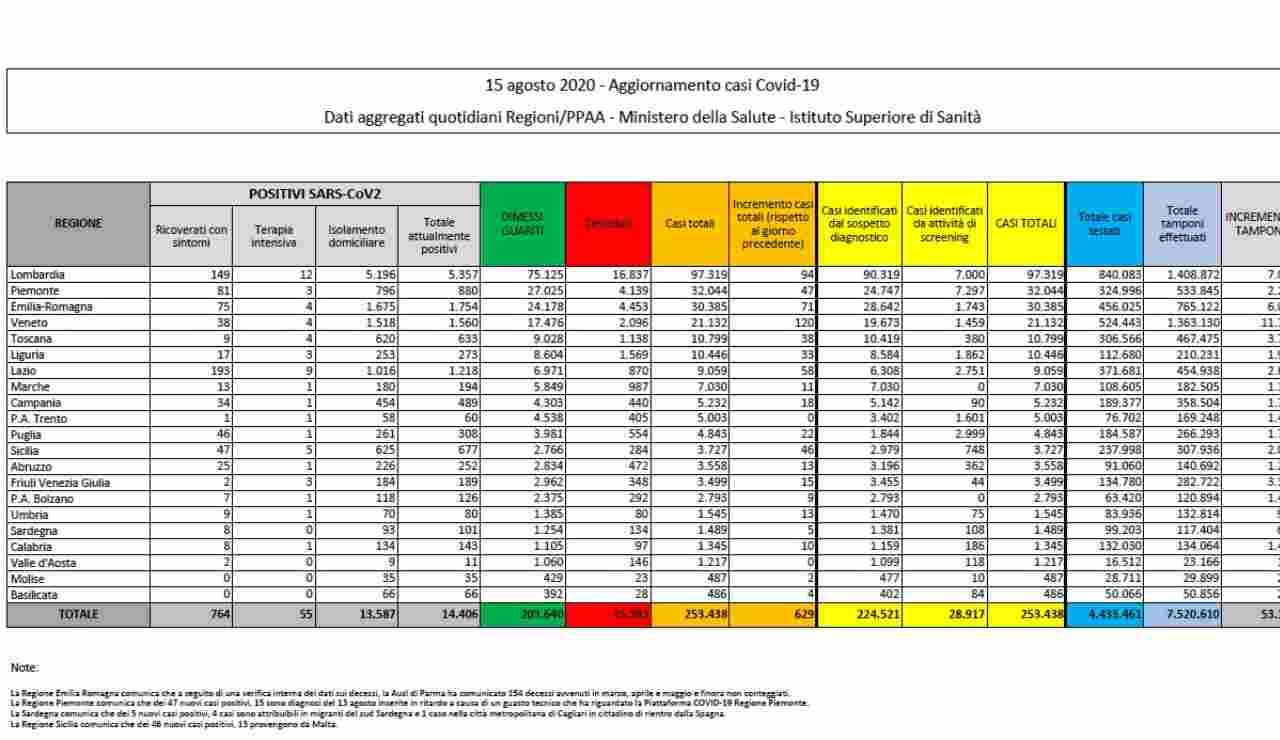 coronavirus 15 agosto