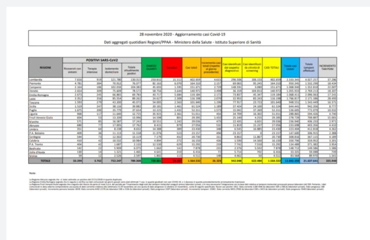covid bollettino 28 novembre 2020
