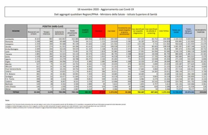 Il Bollettino del Ministero della Salute del 18 Novembre 2020