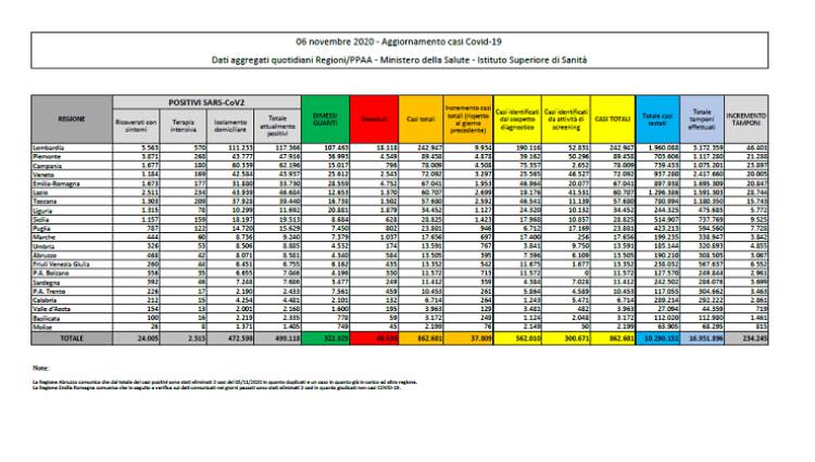 bollettino covid 6 novembre ministero della salute