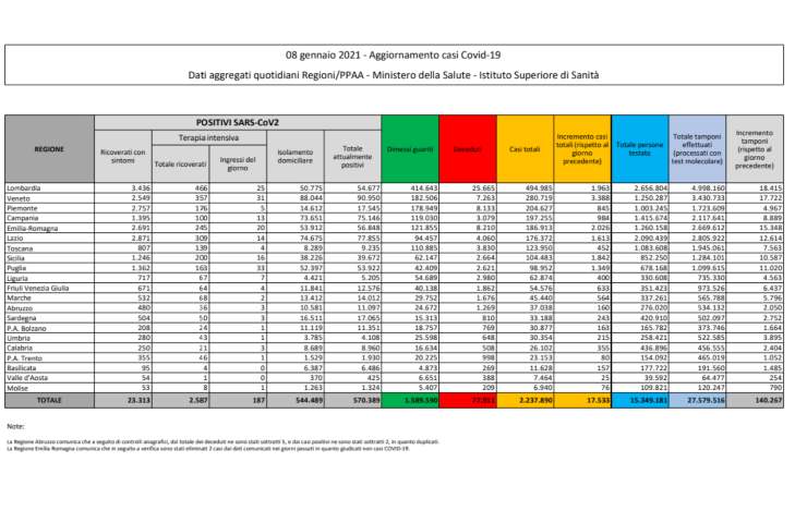Il bollettino del Ministero della Salute del 8 Gennaio 2021