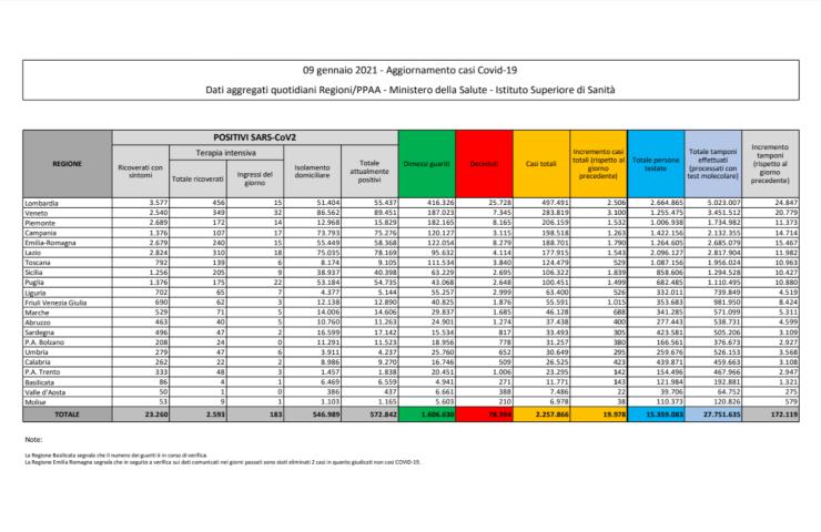 bollettino ministero salute 9 gennaio