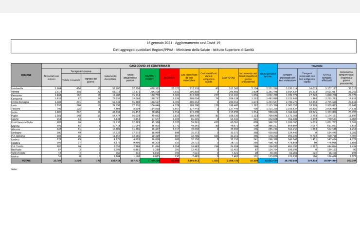 covid bollettino 16 gennaio 2021