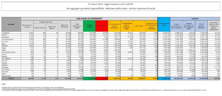 Bollettino covid 22 marzo