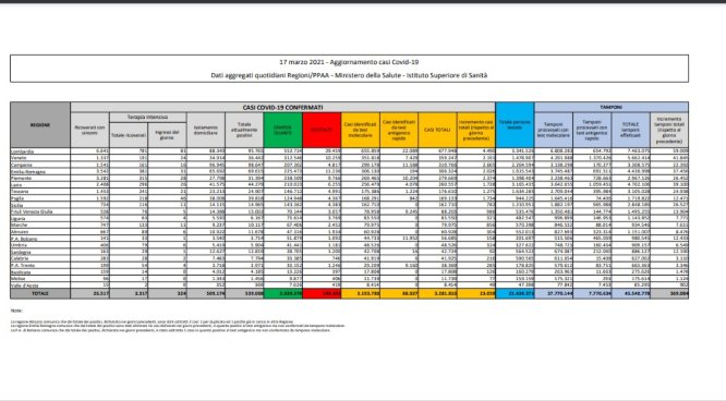 bollettino Covid-19 17 marzo