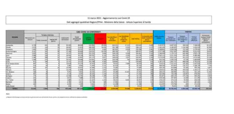bollettino covid 11 marzo 2021