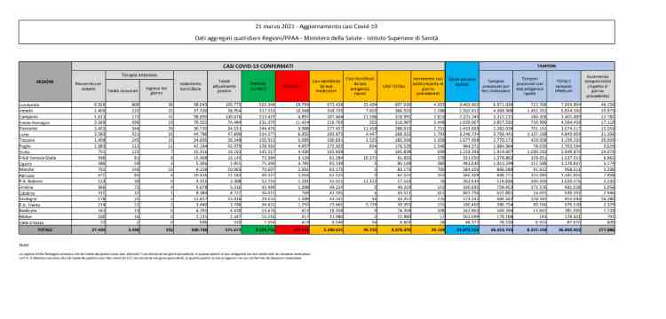 bollettino covid 21 marzo