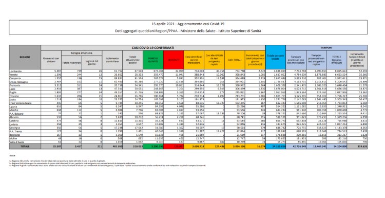 tabella contagi covid 15 aprile