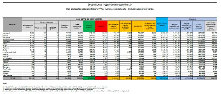 Bollettino covid 9 aprile