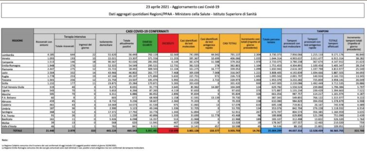 Bollettino covid 23 aprile