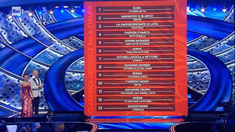 Classifica Generale Provvisoria Seconda Serata Sanremo 2022